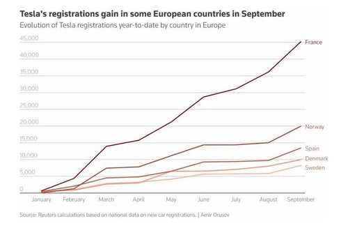 Tesla's September Europe Rebound: 5 Details That Matter