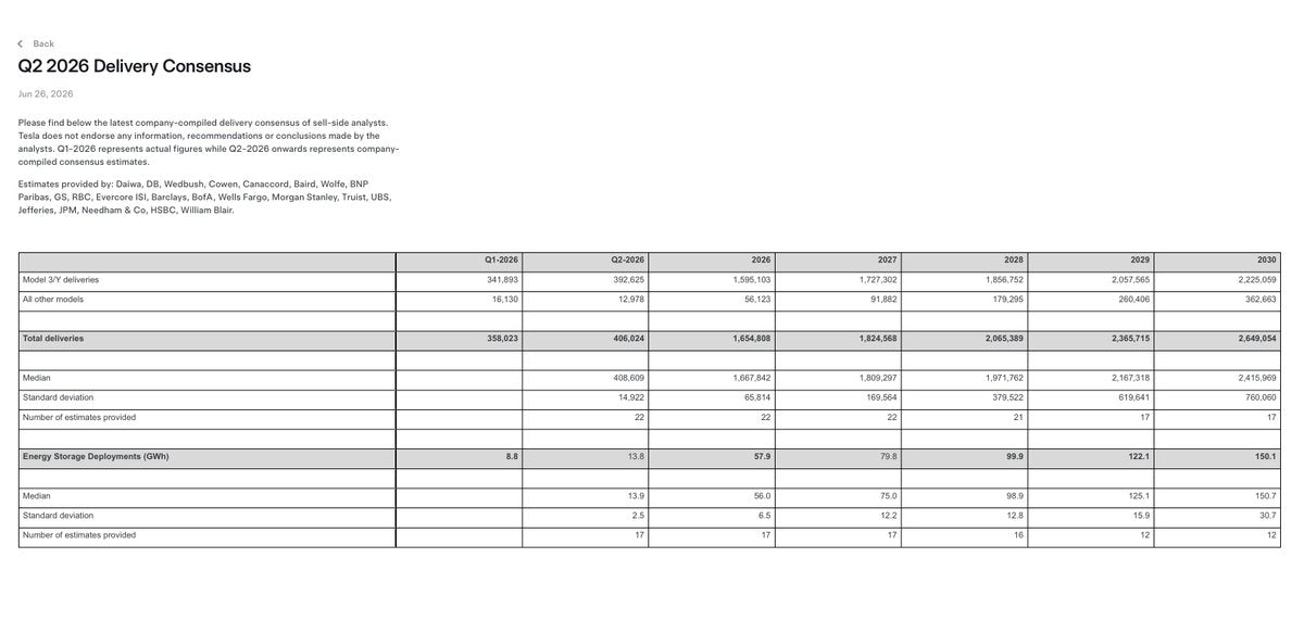 Tesla Q2 2026 Analyst Consensus: 406K Deliveries, 13.8 GWh Storage