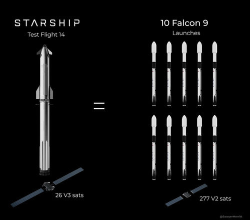 Starship Flight 14: One Launch to Boost Starlink Capacity 3%