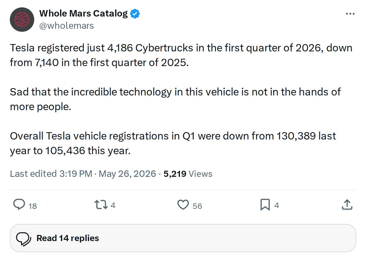 Tesla US Registrations Dip in Q1 2026 as Used Market Surges