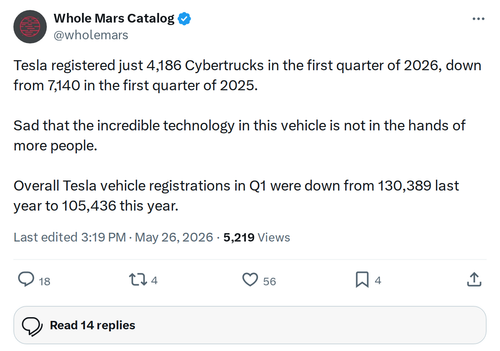 Tesla US Registrations Dip in Q1 2026 as Used Market Surges