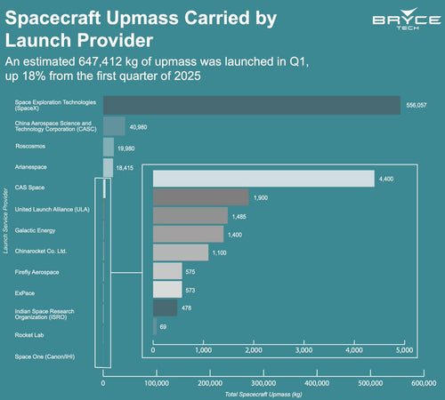 Musk: Starship Flying Hourly Would Dwarf All Rivals 100x