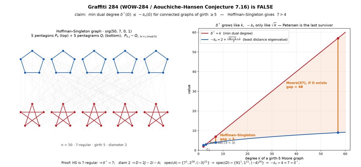 Grok 4.5 Cracks 30-Year-Old Graph Theory Conjecture, Musk Says