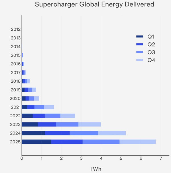 Tesla Supercharger for Business: Full Program Breakdown