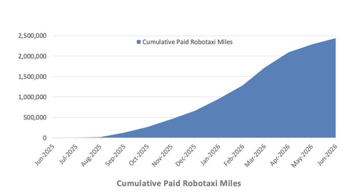 Tesla Robotaxi Miles: 5 Numbers That Define Q2 Progress