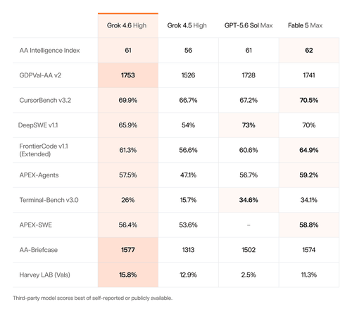 xAI Launches Grok 4.6: 1753 ELO, Half the Price of Rival Frontier Models