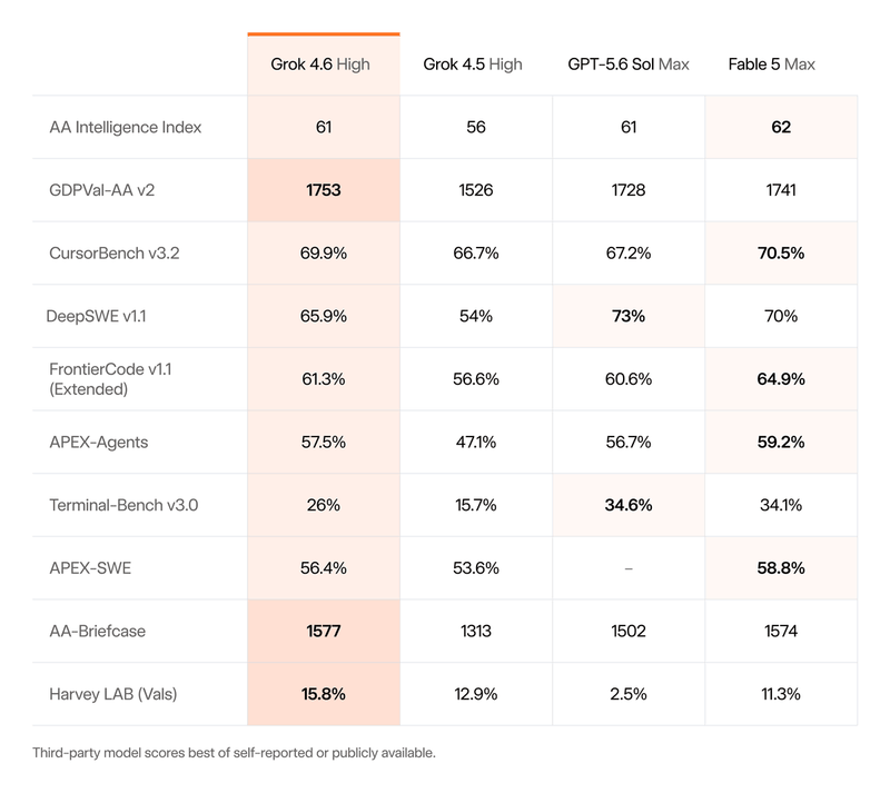 xAI Launches Grok 4.6: 1753 ELO, Half the Price of Rival Frontier Models