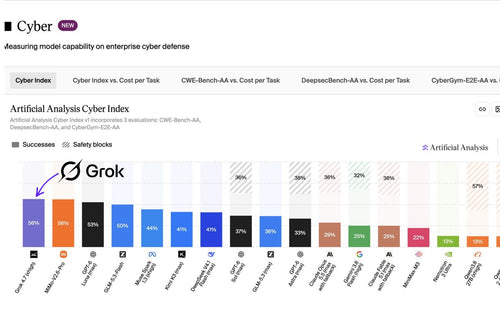 Grok 4.7 Hits #1 on AA Cyber Index