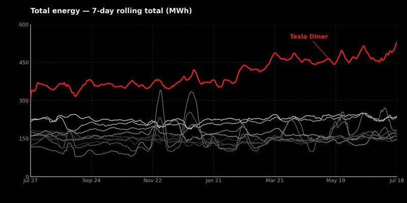 Tesla Diner at One Year: 6 Numbers That Tell the Story