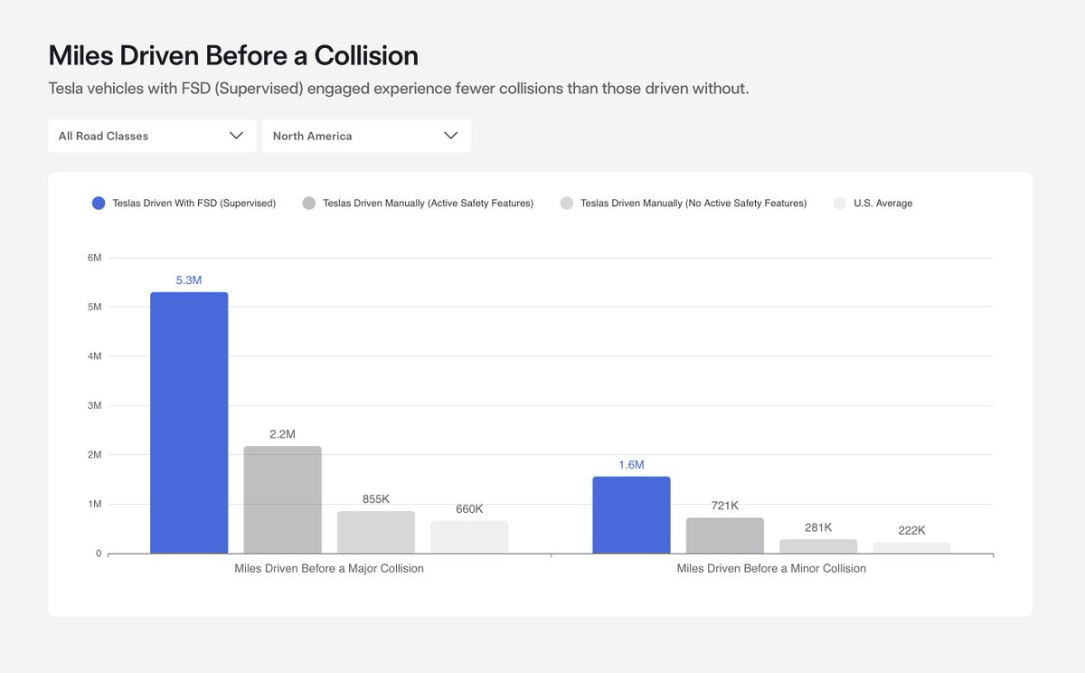 Tesla FSD Passes 8 Billion Miles: The Massive Data Gap Widens