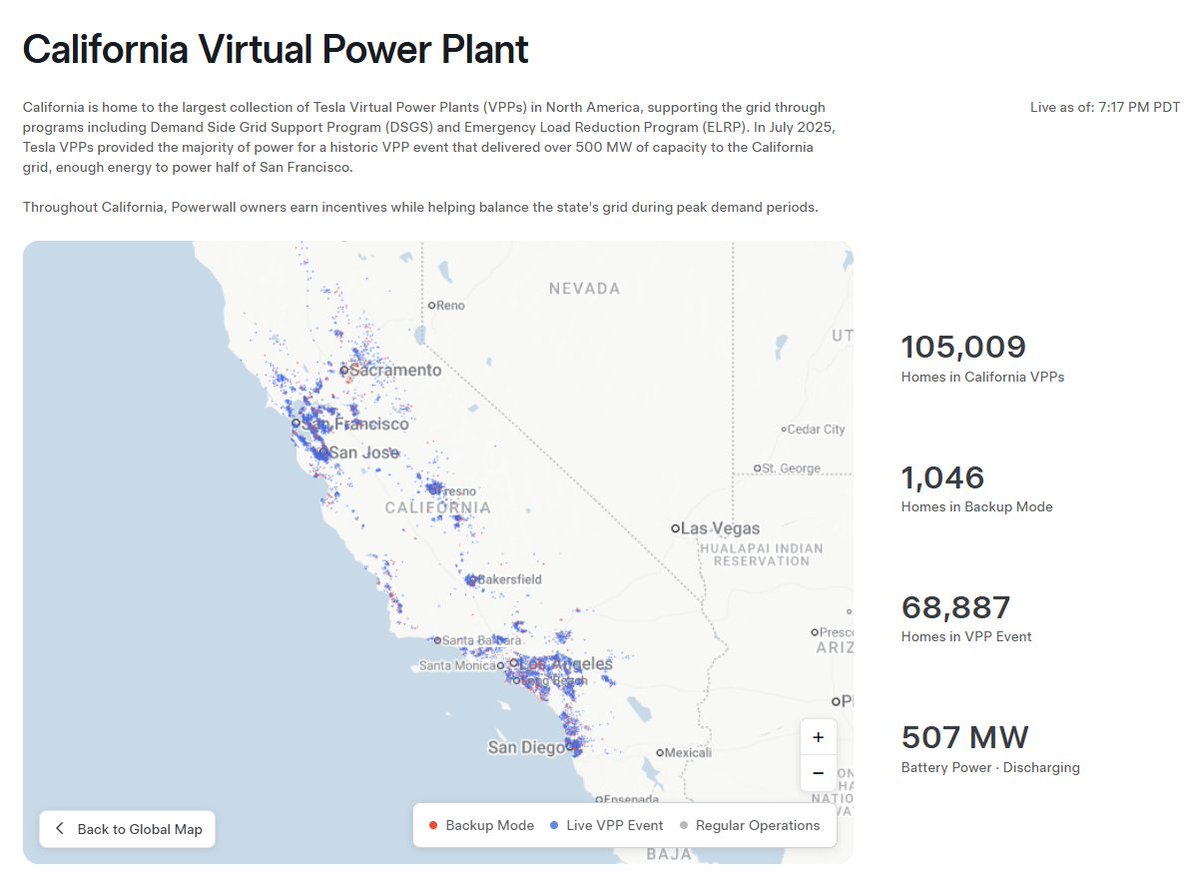 Tesla VPP Dispatches 500 MW to California Grid During Heatwave