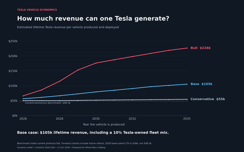 Analyst: Tesla Profit Per Vehicle Could Exceed Today's Selling Price