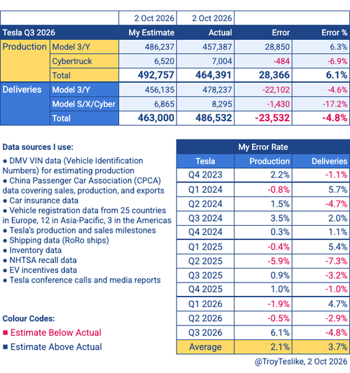 Tesla Q3 2026 Inventory Story: 5 Numbers That Matter
