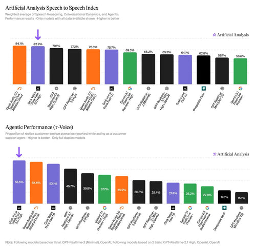 Grok Voice Think Fast 2.0: The Numbers Behind the #1 Ranking