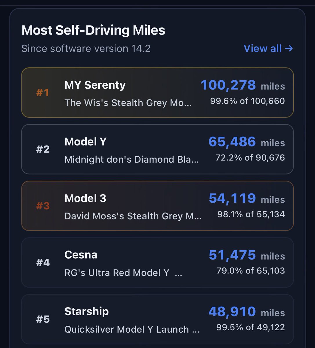 Tesla FSD Hits 100,000 Miles for One Owner — 99.6% Autonomous