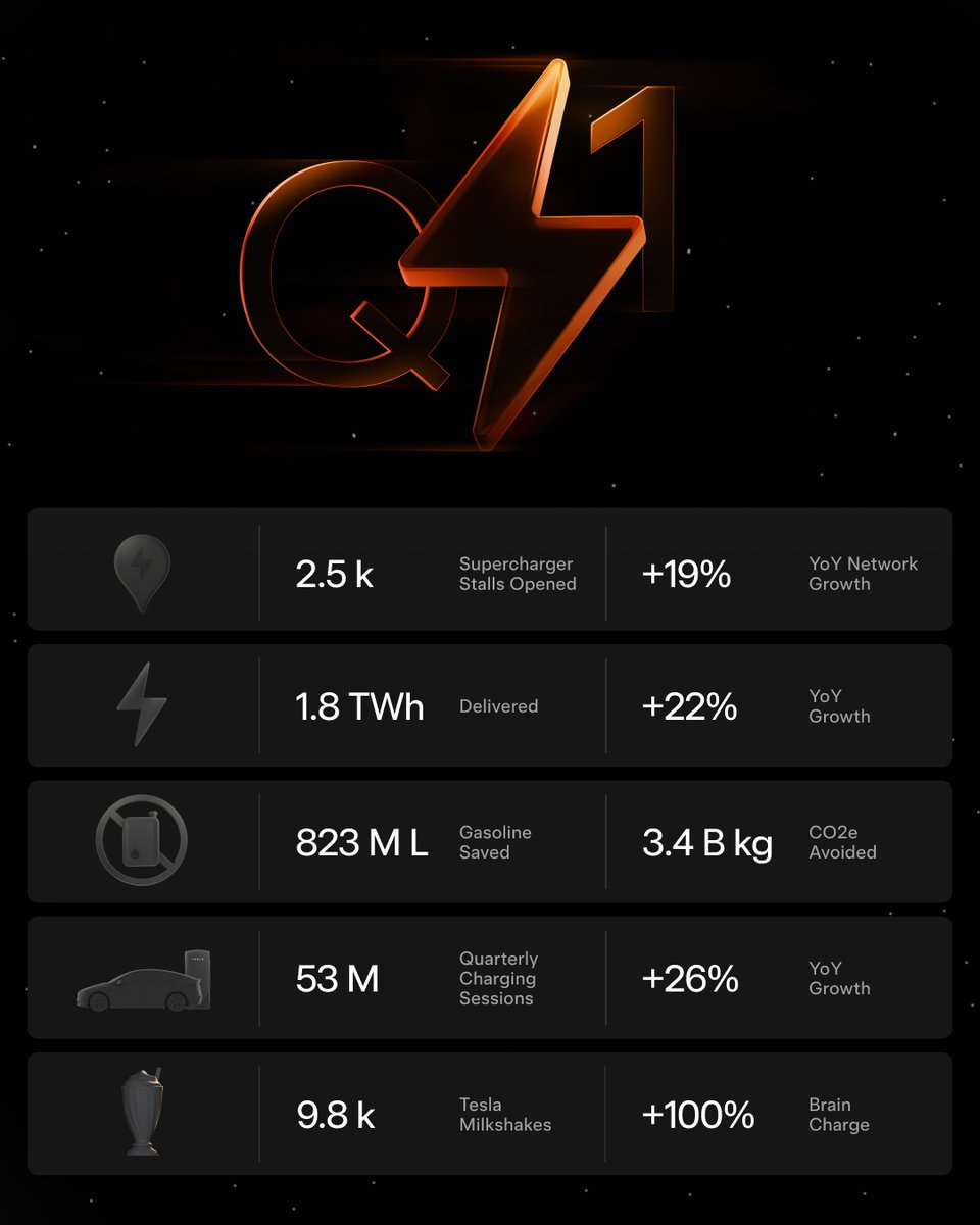 Tesla Supercharger Hits 53M Sessions in One Quarter: By the Numbers