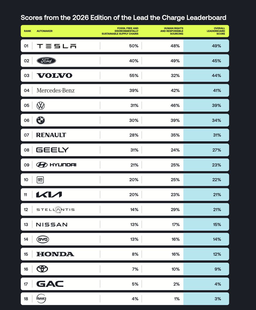Tesla Ranks #1 in Supply Chain Sustainability for Second Year Running