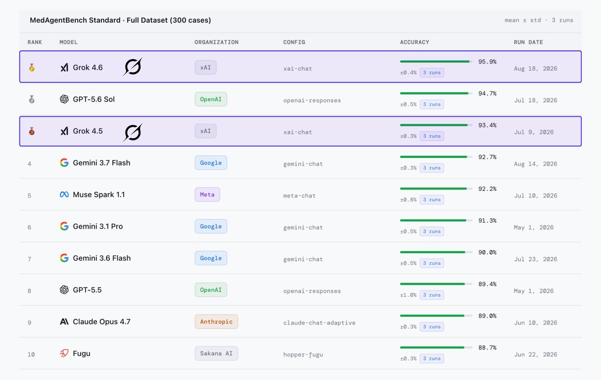 Grok 4.6 Hits #1 for Healthcare Questions