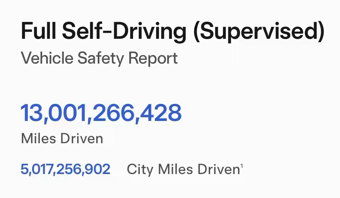 Tesla FSD Hits 13 Billion Miles as User Base Reaches 1.5 Million
