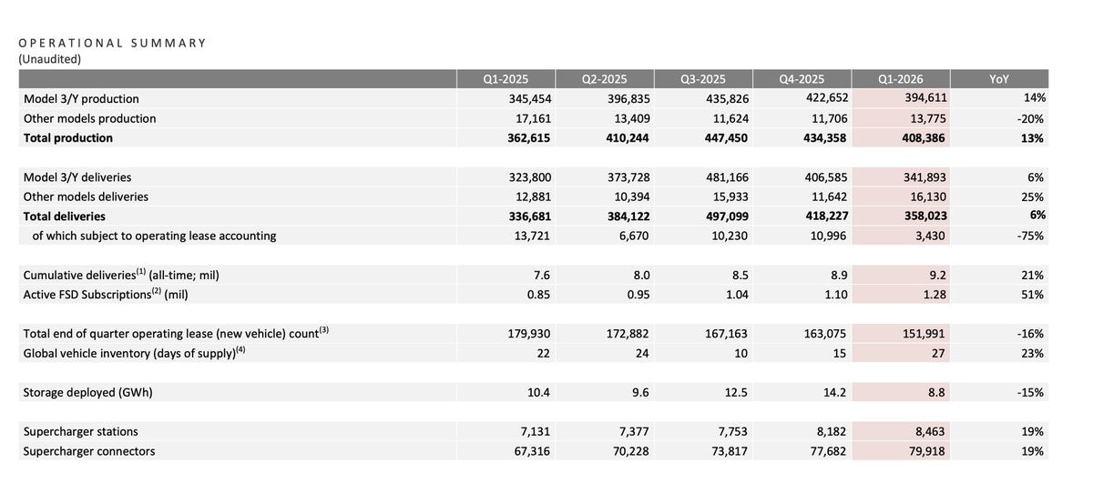 Tesla FSD Hits 1.28M Subscribers in Q1 2026 — Record Growth
