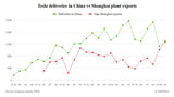 Giga Shanghai Exports Overtake China Sales for First Time