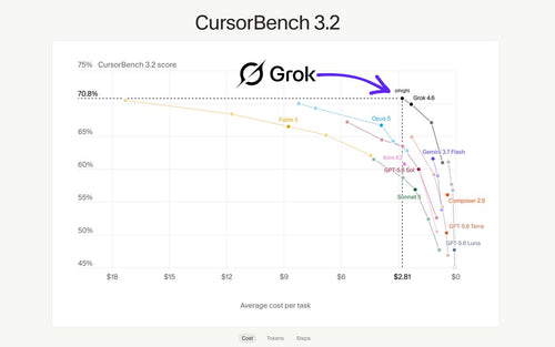 Grok 4.6 Hits #1 on CursorBench in 'Extra High Thinking' Mode