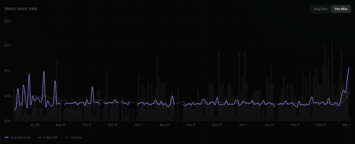Tesla Robotaxi Pricing Just Changed: Base Fee Triples to $3