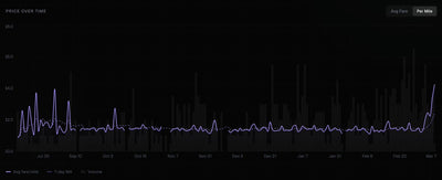 Tesla Robotaxi Pricing Just Changed: Base Fee Triples to $3