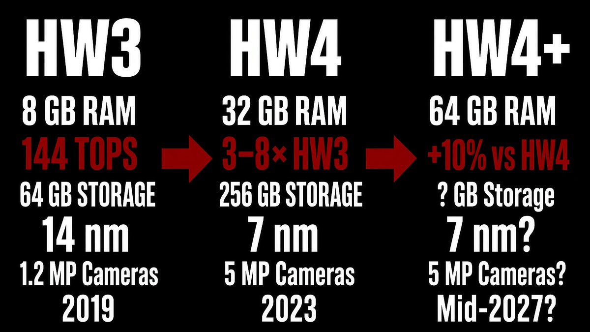 FSD Hardware Upgrade Rumors: Should You Wait to Buy?