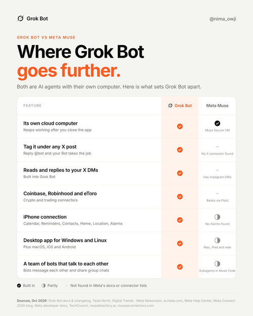 Grok Bot Explained: Email, DMs, and 100+ Weekly Updates