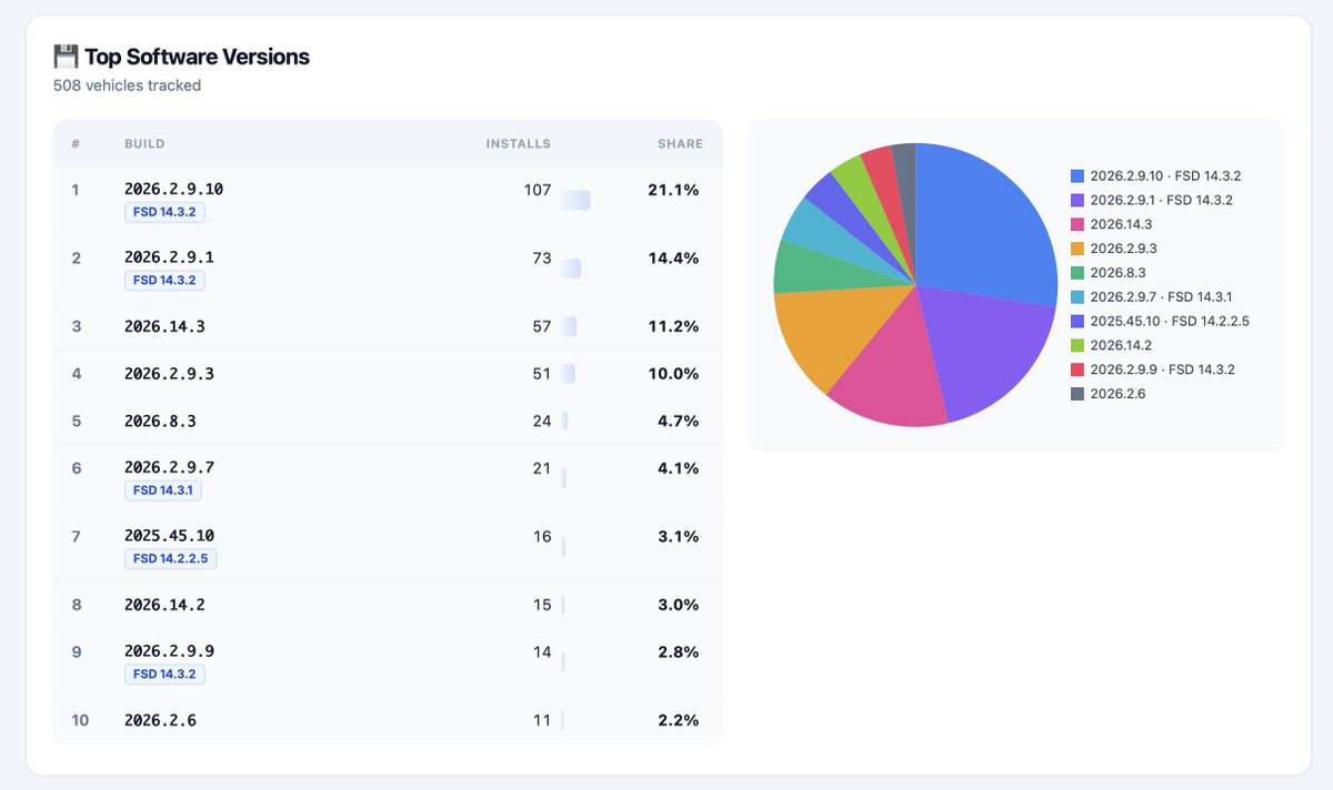 FSD 14.3 Hits 42% on Tracker Database — What That Really Means