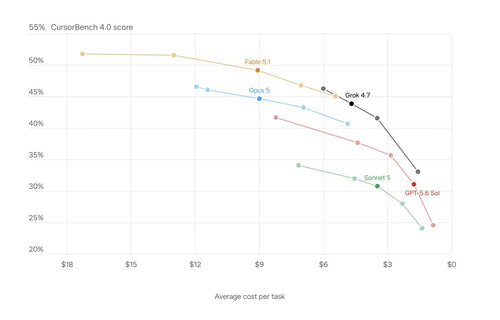 Grok 4.7, Explained in 5 Points