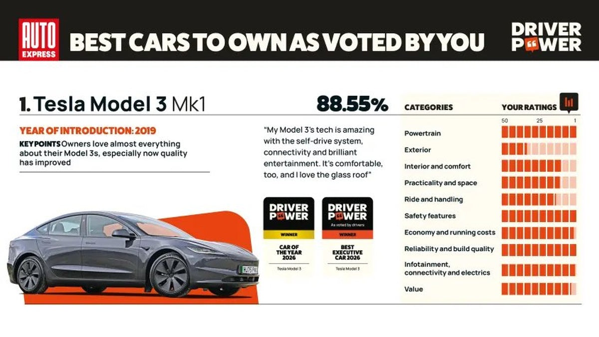 Tesla Model 3 Named UK's Best Car to Own in 2026 Driver Power Survey