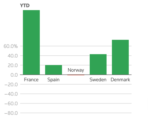 Tesla Sales Surge in France and Denmark While Europe Stays Split