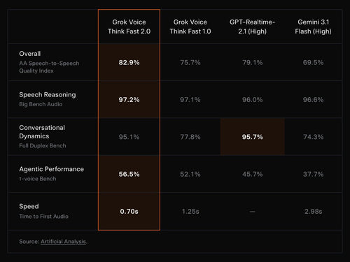 Grok Voice Think Fast 2.0: What Developers Need to Know