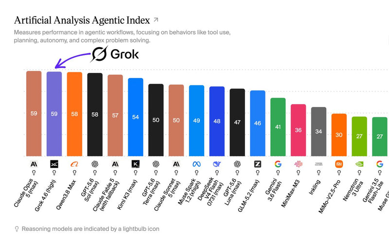 Grok 4.6 Is Here: Video Explanations and Agentic AI, Explained