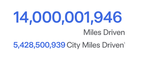 Tesla FSD Crosses 14 Billion Miles: What the Data Reveals