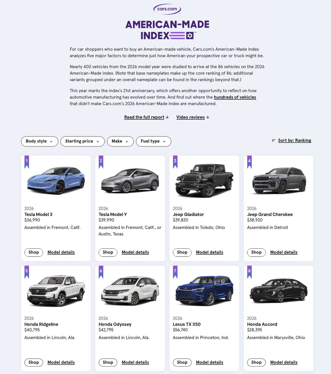 Tesla Model 3 and Y Top Most American-Made List for 6th Year