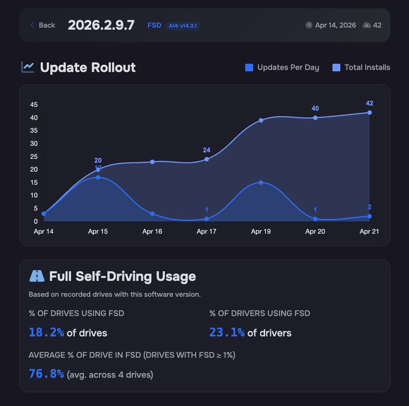 Teslascope Launches Public FSD Metrics Dashboard for V14.3.1