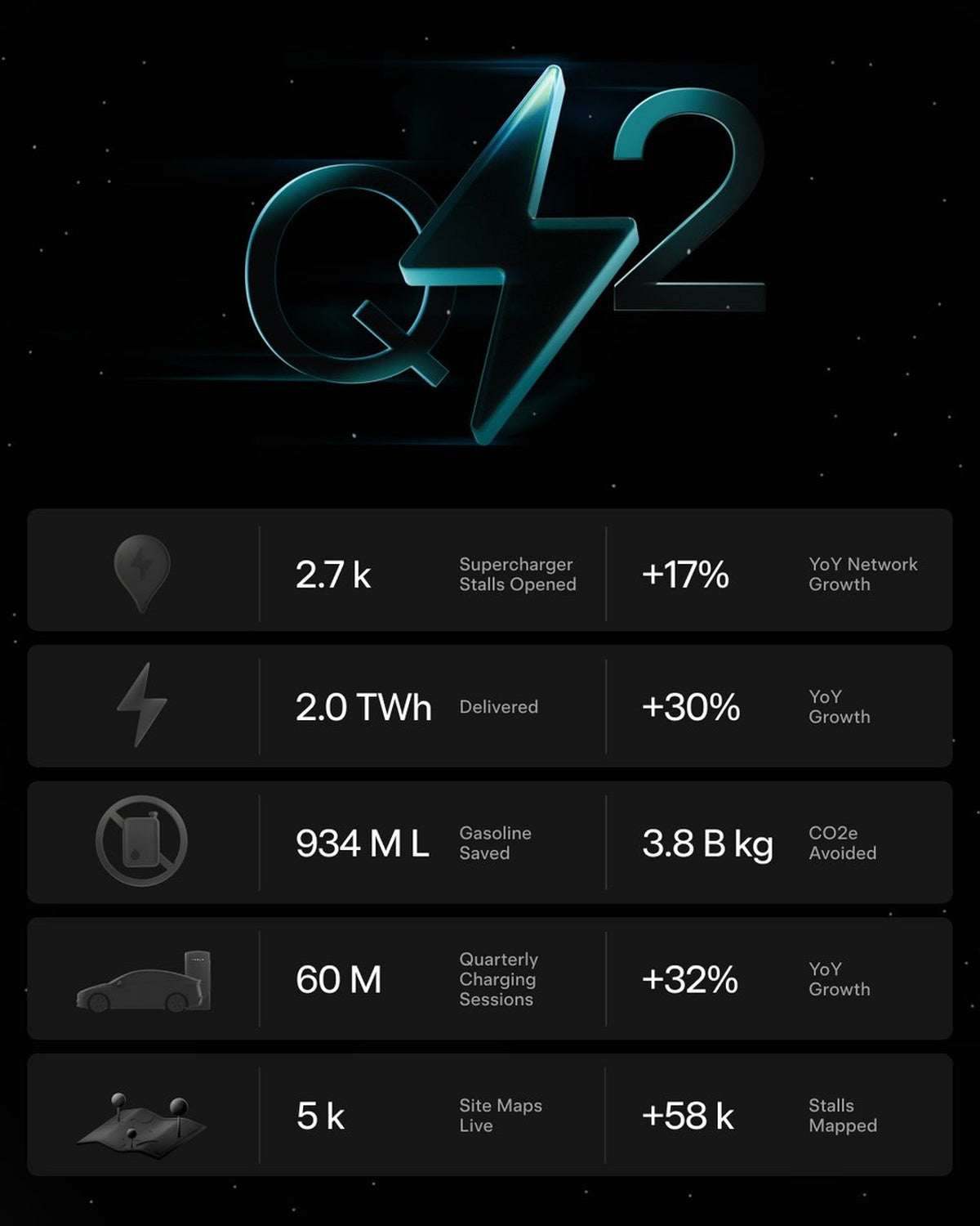 Tesla Supercharger Network Hits 2 TWh in Q2 2026
