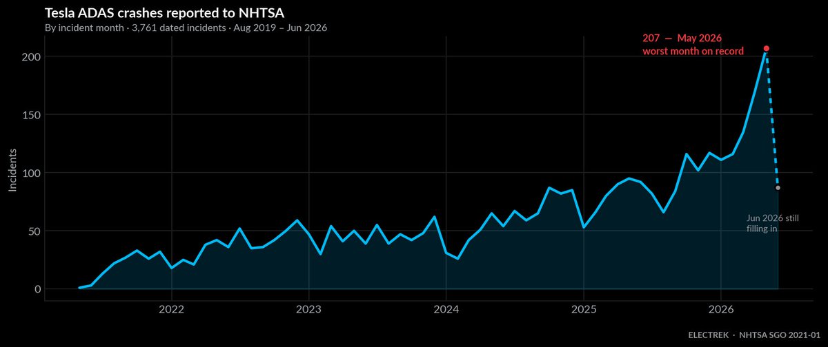 FSD v14 Is Impressive — But Crashes Are Rising. Here's What to Do