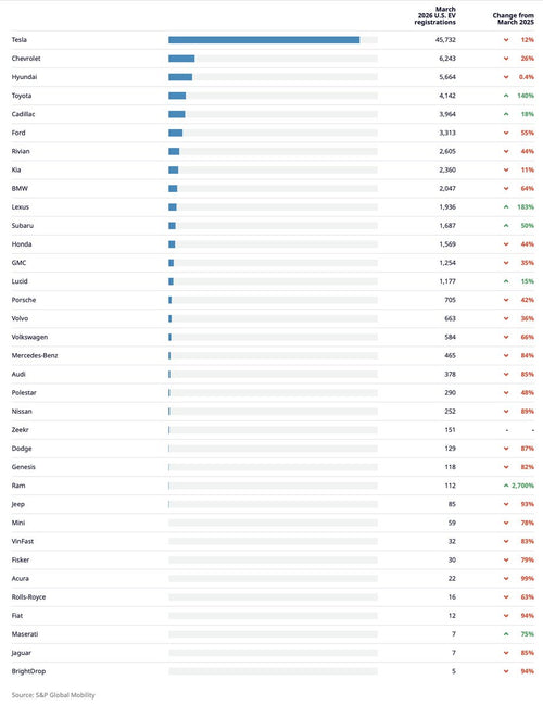 U.S. EV Registrations March 2025: Tesla Holds 42% Share