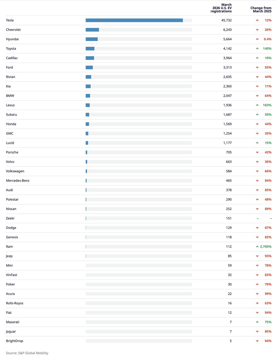 U.S. EV Registrations March 2025: Tesla Holds 42% Share