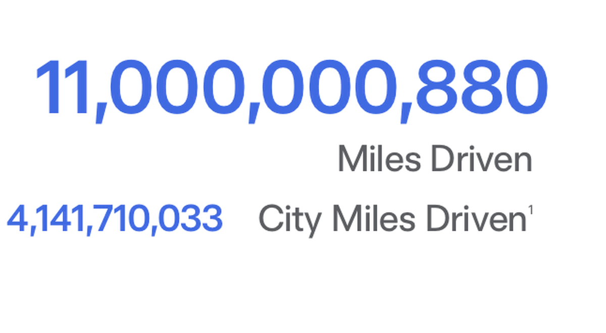 Tesla FSD Hits 11 Billion Miles — 1 Billion Every 37 Days