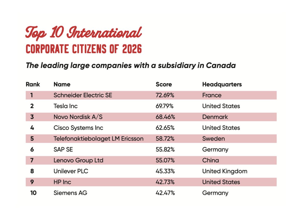 Tesla Ranked Top International Company in Canada by Corporate Knights