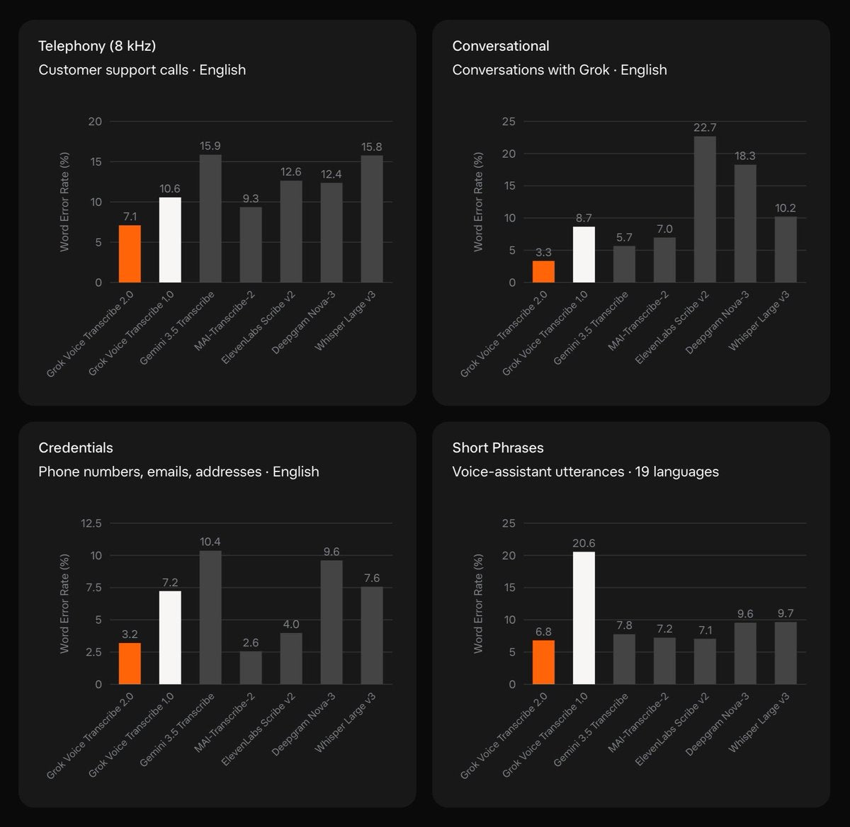 Grok Voice Transcribe 2.0: 5 Details That Matter