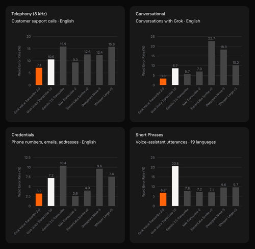 Grok Voice Transcribe 2.0: 5 Details That Matter