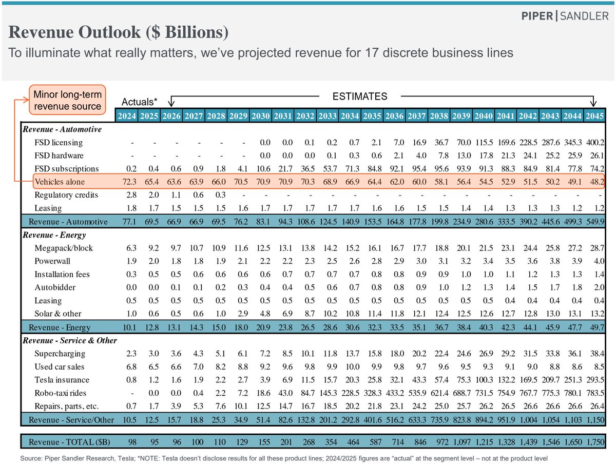 Analyst Projects 95M Tesla FSD Subs and $1T Revenue by 2038