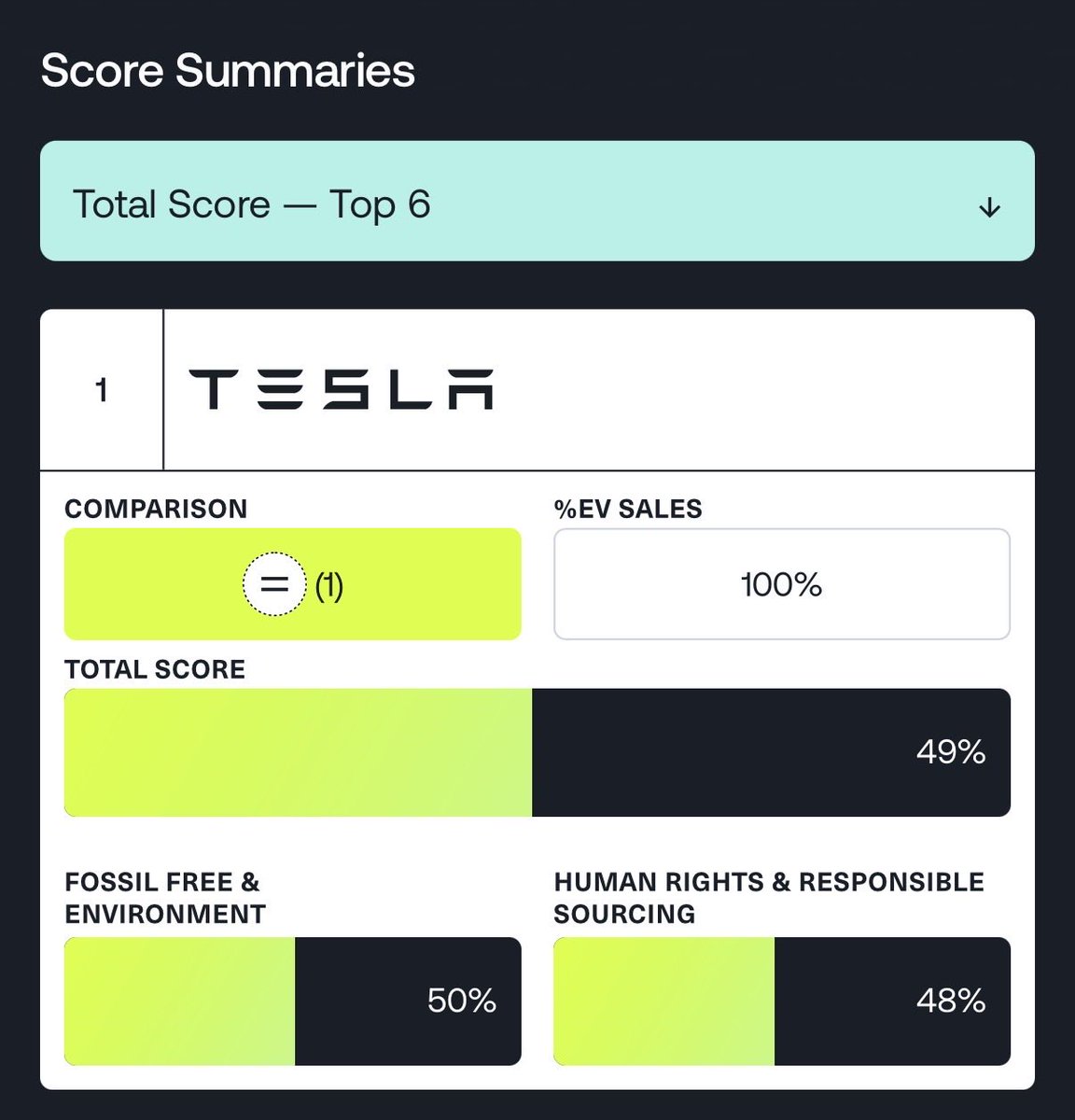 Tesla Ranks #1 in Supply Chain Sustainability for Second Year