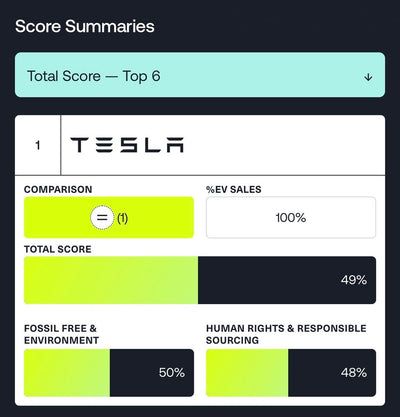 Tesla Ranks #1 in Supply Chain Sustainability for Second Year